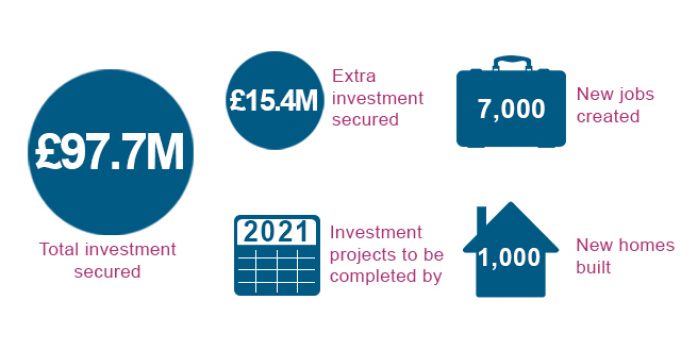 GROWTH DEAL BOOST SEES ALMOST £100m INVESTED IN STOKE-ON-TRENT AND STAFFORDSHIRE ECONOMY